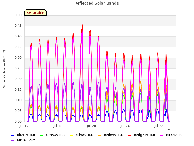 Explore the graph:Reflected Solar Bands in a new window