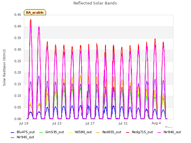 Explore the graph:Reflected Solar Bands in a new window