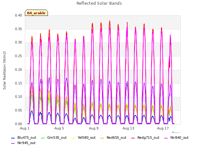 Explore the graph:Reflected Solar Bands in a new window