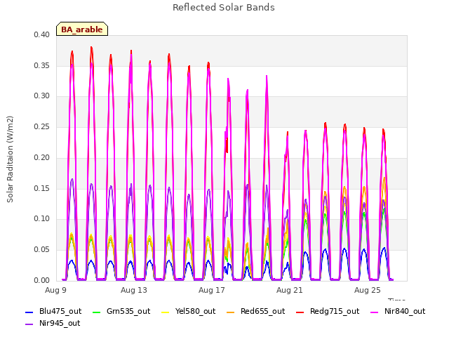 Explore the graph:Reflected Solar Bands in a new window