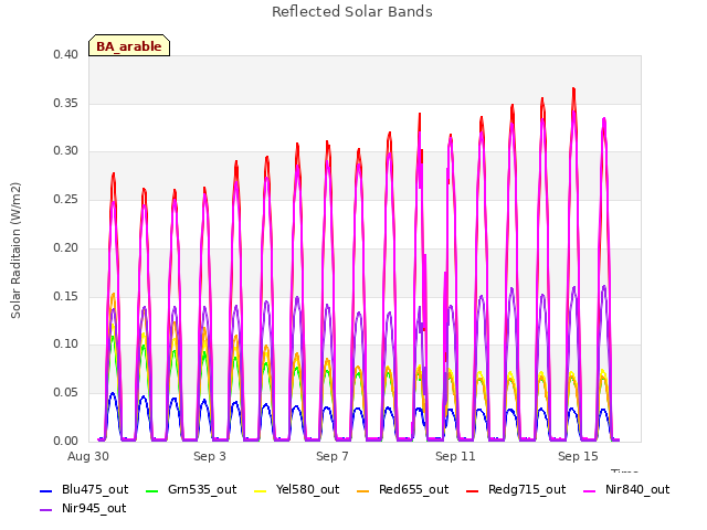 Explore the graph:Reflected Solar Bands in a new window