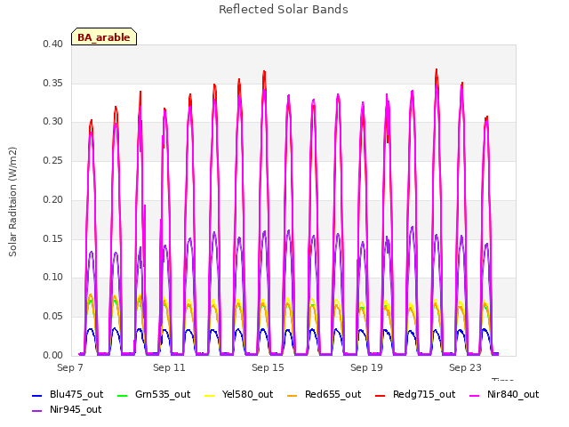 Explore the graph:Reflected Solar Bands in a new window