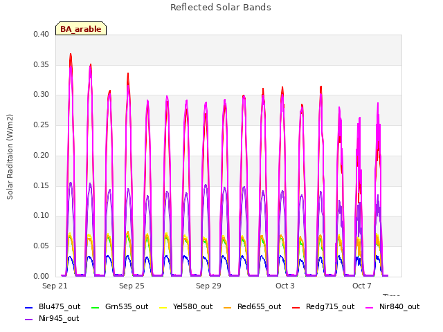 Explore the graph:Reflected Solar Bands in a new window