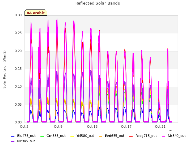 Explore the graph:Reflected Solar Bands in a new window