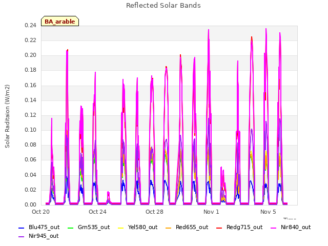 Explore the graph:Reflected Solar Bands in a new window