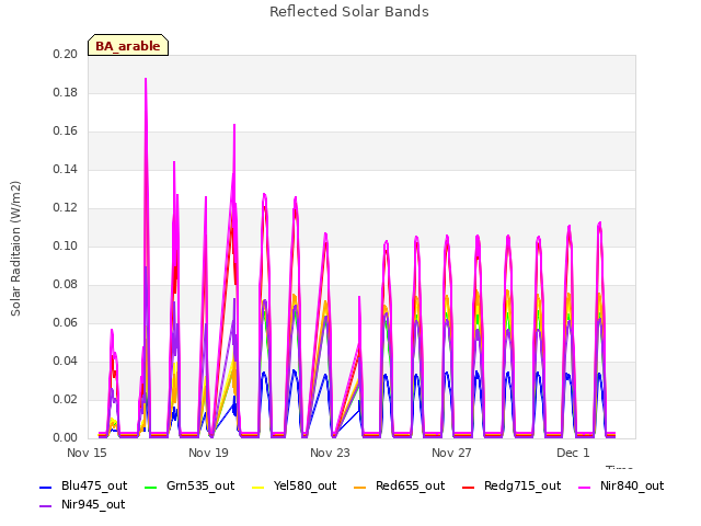 Explore the graph:Reflected Solar Bands in a new window