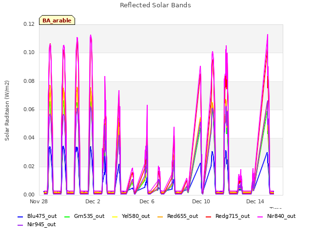 Explore the graph:Reflected Solar Bands in a new window