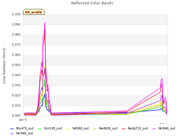 Explore the graph:Reflected Solar Bands in a new window