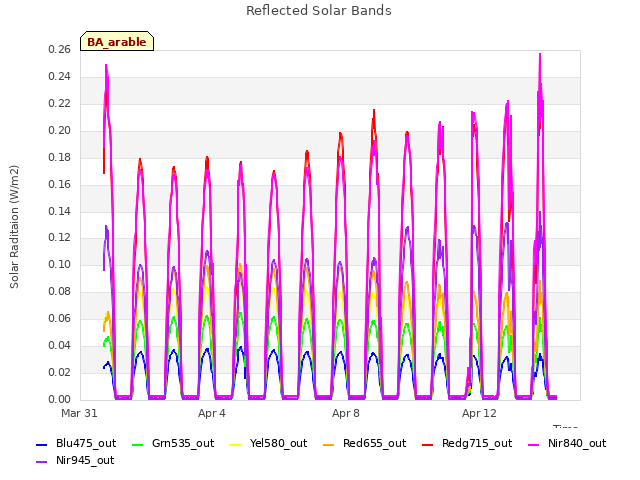 Explore the graph:Reflected Solar Bands in a new window