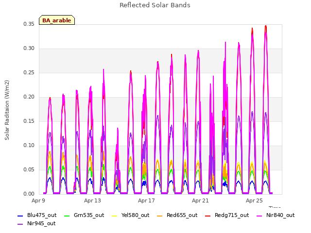 Explore the graph:Reflected Solar Bands in a new window