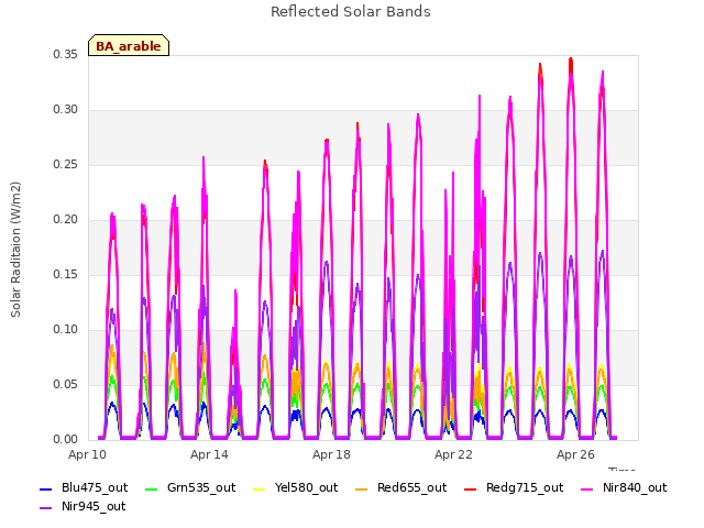 Explore the graph:Reflected Solar Bands in a new window