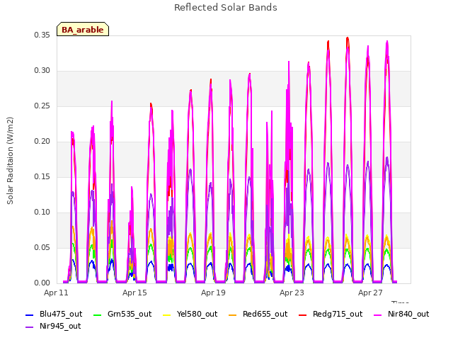 Explore the graph:Reflected Solar Bands in a new window