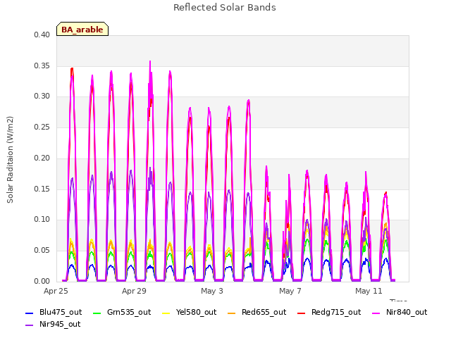 Explore the graph:Reflected Solar Bands in a new window