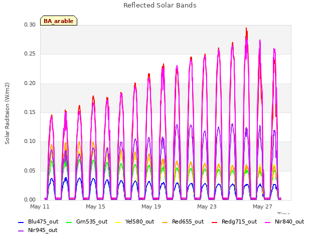 Explore the graph:Reflected Solar Bands in a new window