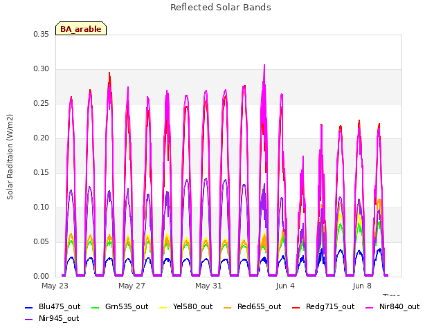 Explore the graph:Reflected Solar Bands in a new window