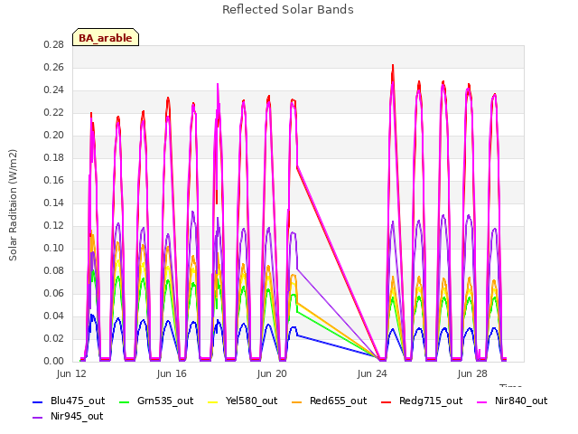 Explore the graph:Reflected Solar Bands in a new window