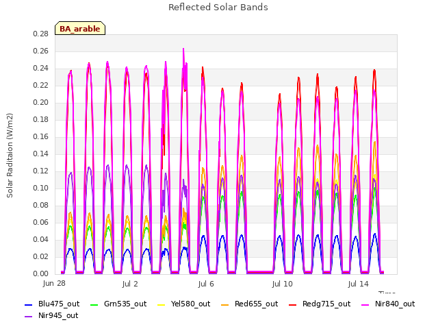 Explore the graph:Reflected Solar Bands in a new window