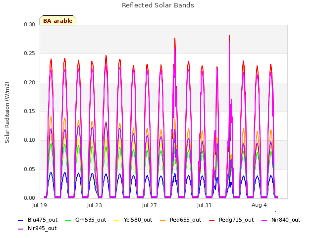 Explore the graph:Reflected Solar Bands in a new window