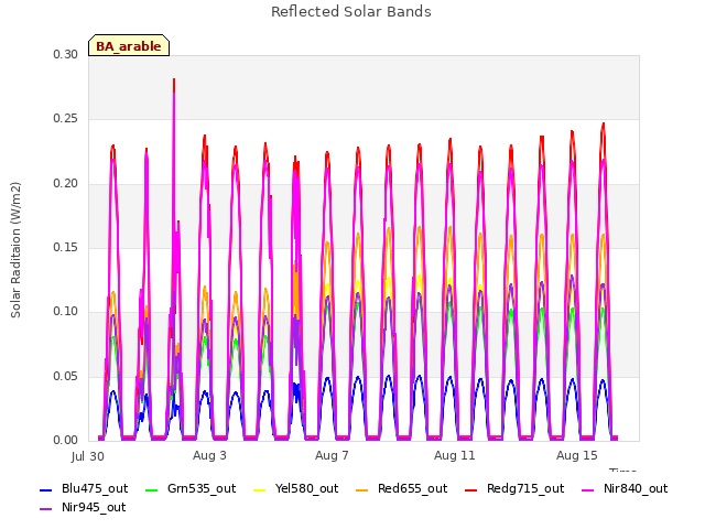 Explore the graph:Reflected Solar Bands in a new window