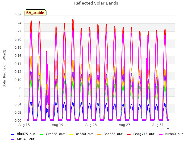 Explore the graph:Reflected Solar Bands in a new window