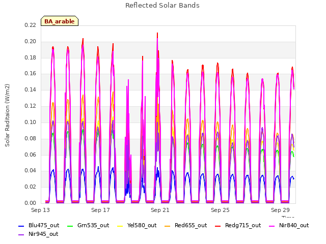 Explore the graph:Reflected Solar Bands in a new window