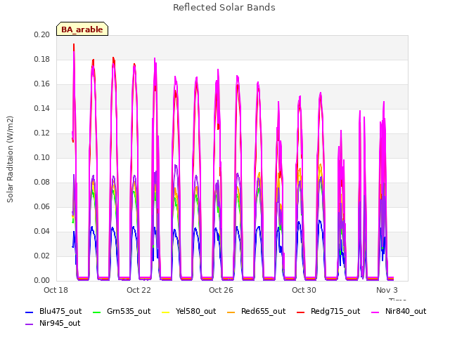 Explore the graph:Reflected Solar Bands in a new window