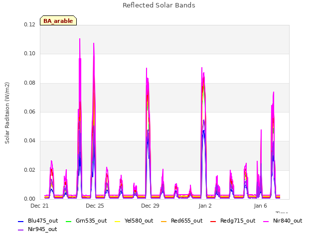 Explore the graph:Reflected Solar Bands in a new window