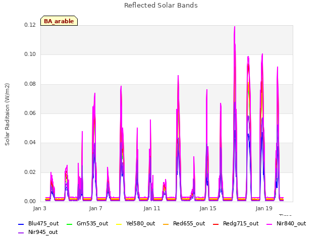 Explore the graph:Reflected Solar Bands in a new window