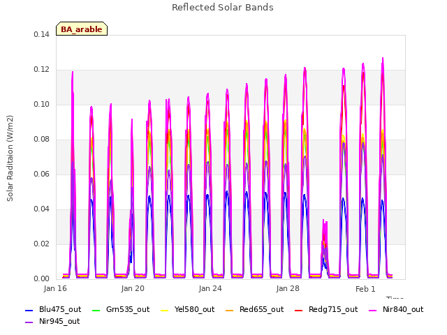 Explore the graph:Reflected Solar Bands in a new window