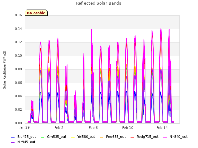 Explore the graph:Reflected Solar Bands in a new window