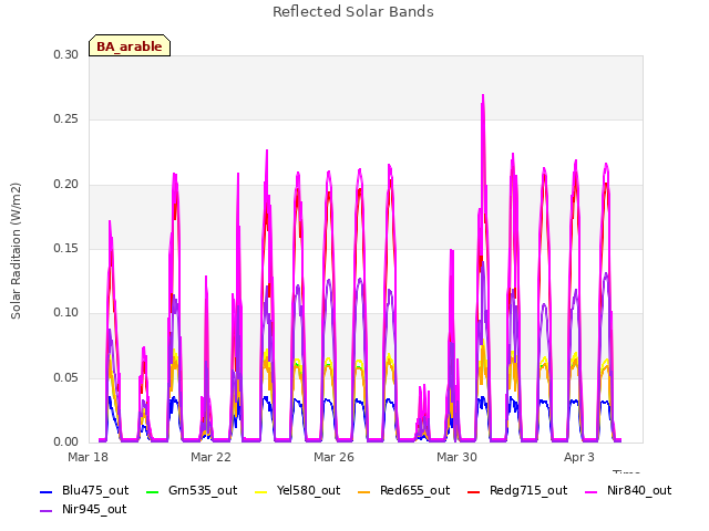 Explore the graph:Reflected Solar Bands in a new window