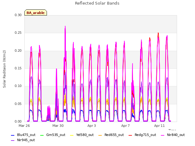 Explore the graph:Reflected Solar Bands in a new window