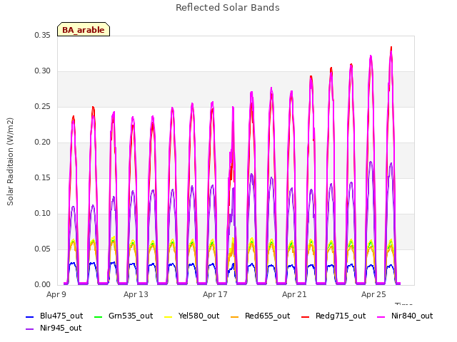 Explore the graph:Reflected Solar Bands in a new window