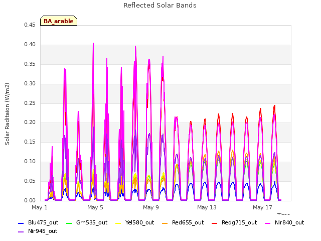 Explore the graph:Reflected Solar Bands in a new window