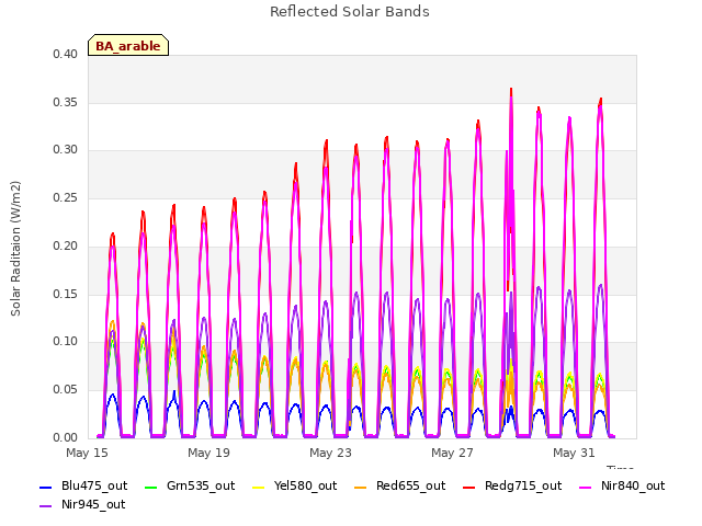 Explore the graph:Reflected Solar Bands in a new window