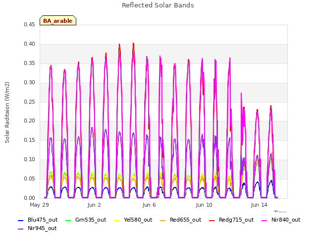 Explore the graph:Reflected Solar Bands in a new window