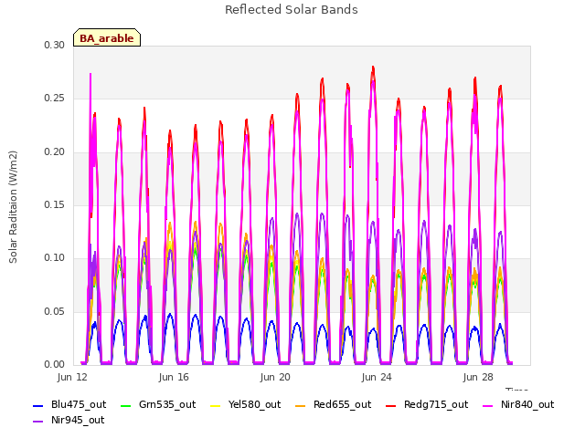 Explore the graph:Reflected Solar Bands in a new window