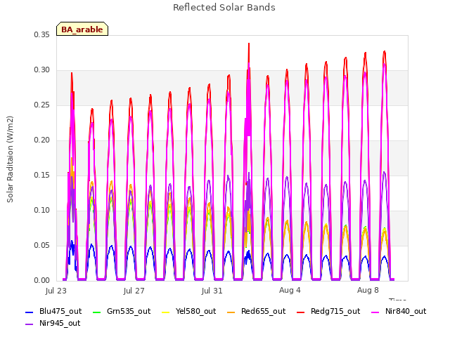 Explore the graph:Reflected Solar Bands in a new window