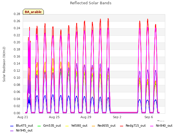 Explore the graph:Reflected Solar Bands in a new window