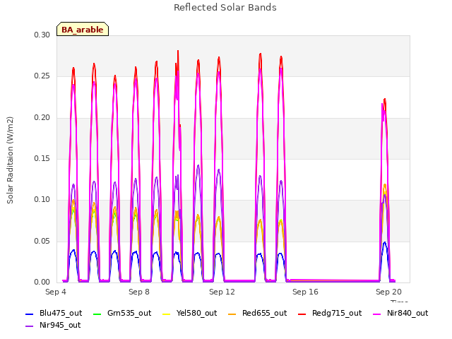 Explore the graph:Reflected Solar Bands in a new window