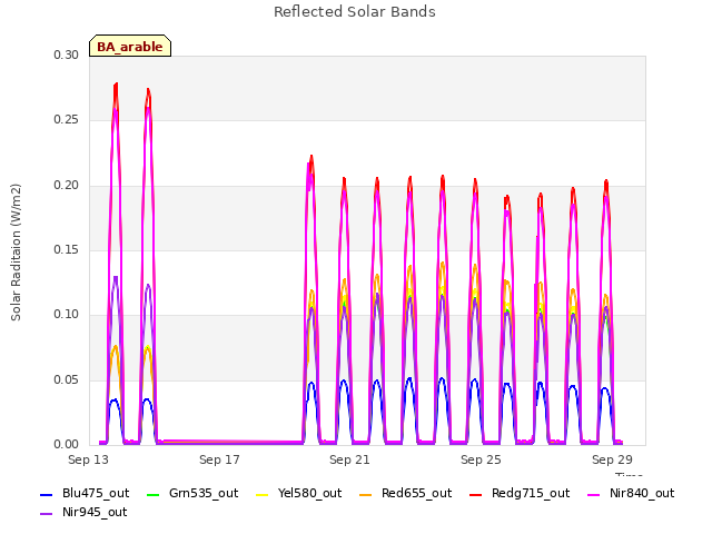 Explore the graph:Reflected Solar Bands in a new window