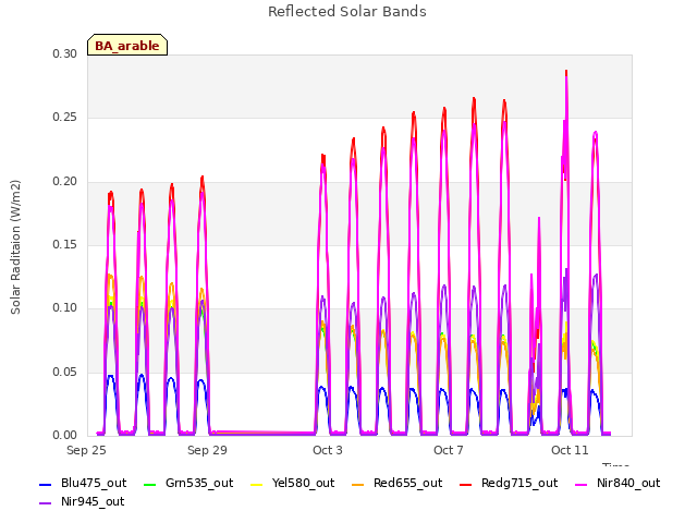 Explore the graph:Reflected Solar Bands in a new window