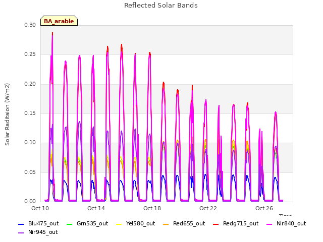 Explore the graph:Reflected Solar Bands in a new window