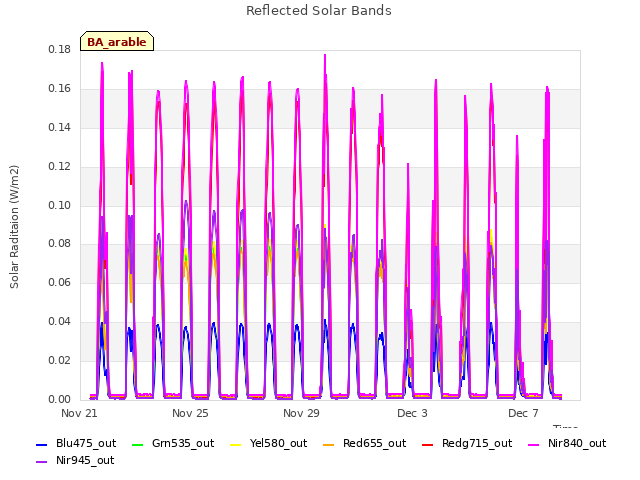 Explore the graph:Reflected Solar Bands in a new window