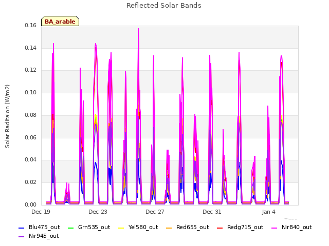 Explore the graph:Reflected Solar Bands in a new window