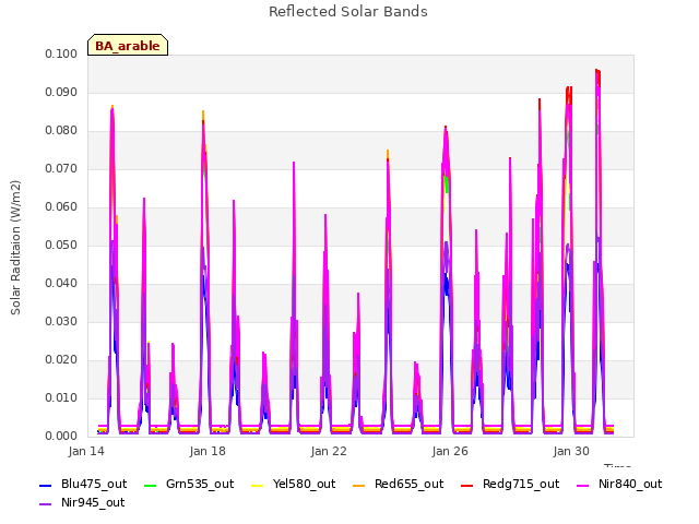 Explore the graph:Reflected Solar Bands in a new window