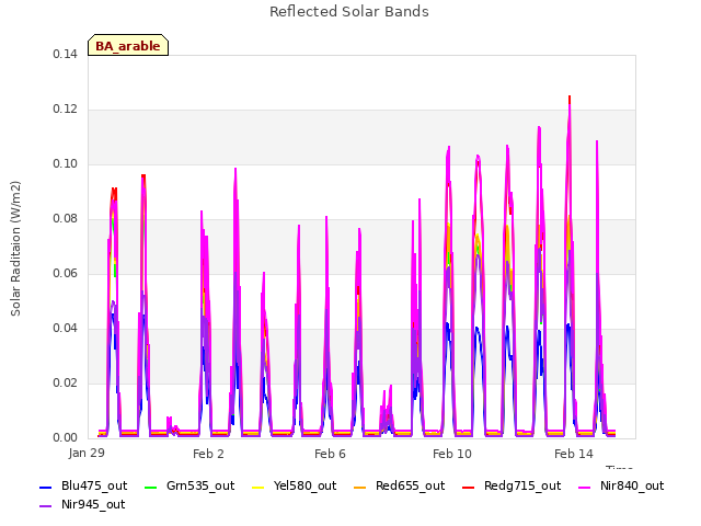 Explore the graph:Reflected Solar Bands in a new window