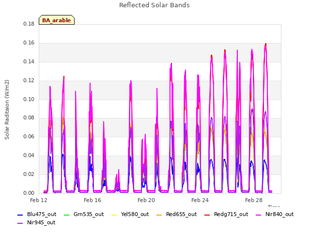 Explore the graph:Reflected Solar Bands in a new window