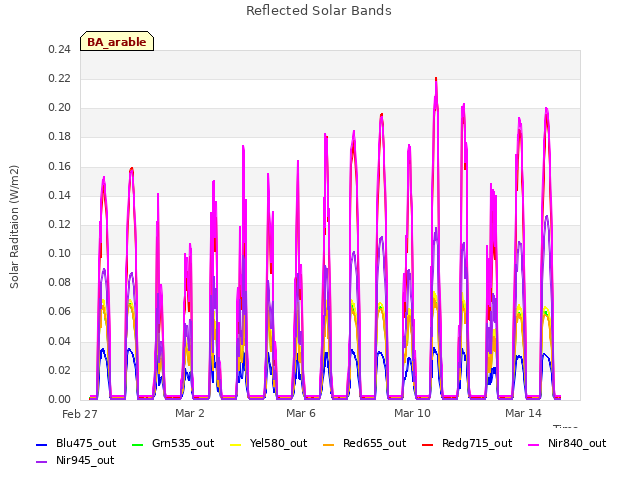 Explore the graph:Reflected Solar Bands in a new window