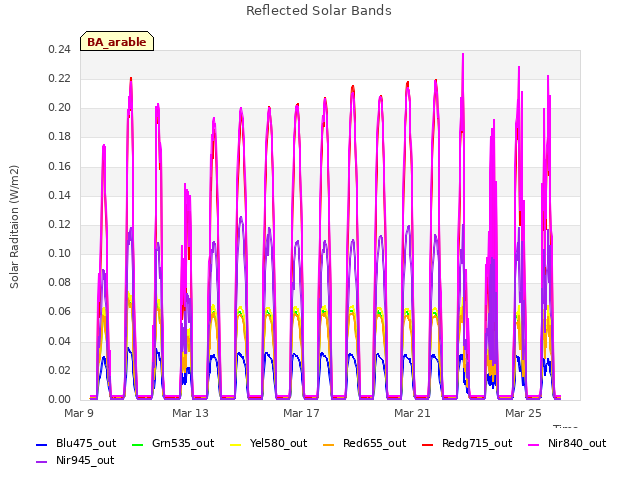 Explore the graph:Reflected Solar Bands in a new window